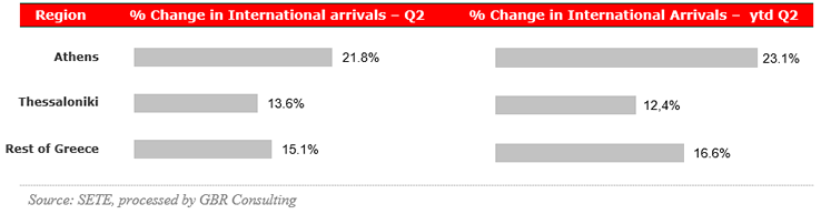 2018 Q2 - International Arrivals